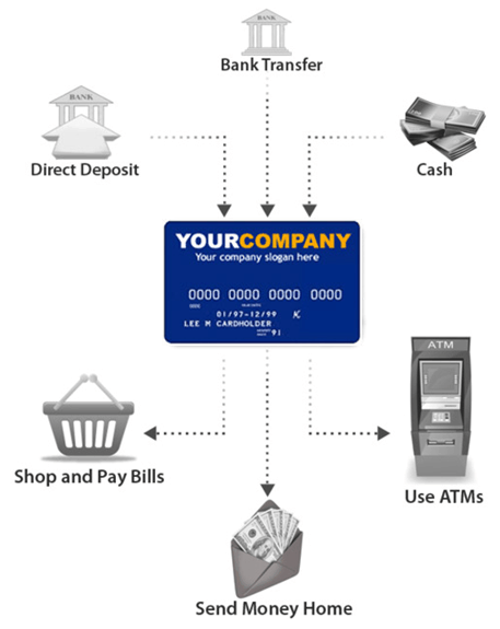 Co Branded Debit Card Programs