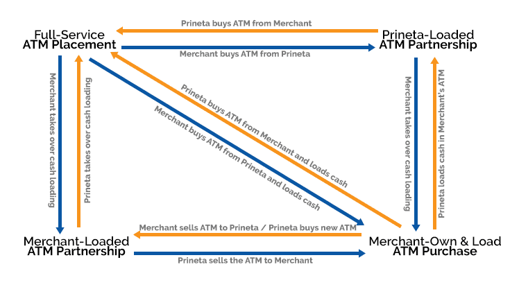 chart showing switch from different ATM machine service programs available