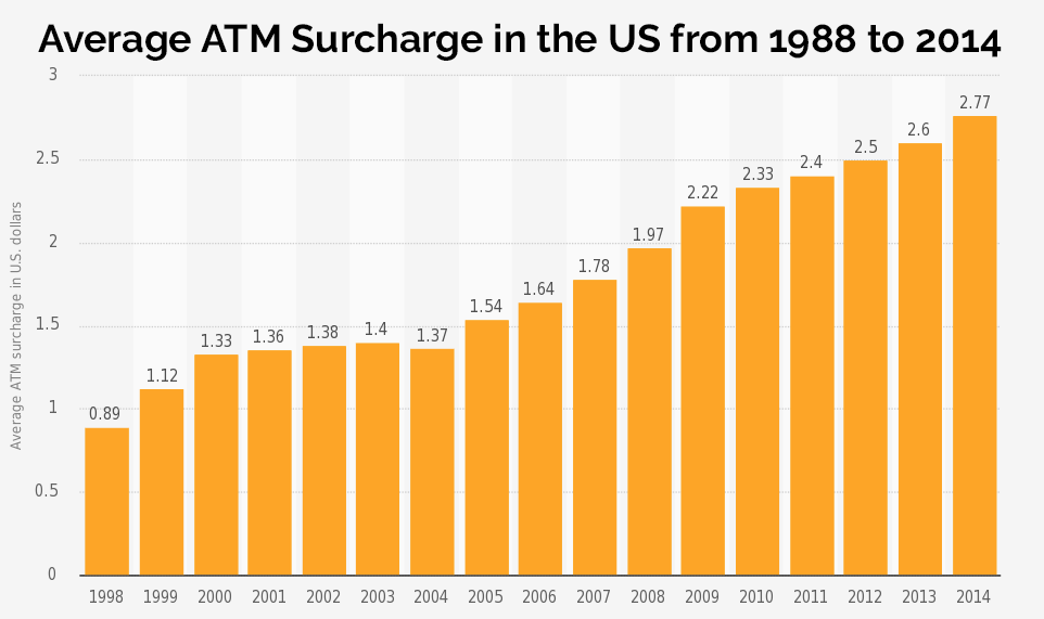 bar chart showing rising atm surcharge fees
